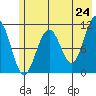South Bay tide chart for Saturday, May 24, 2025