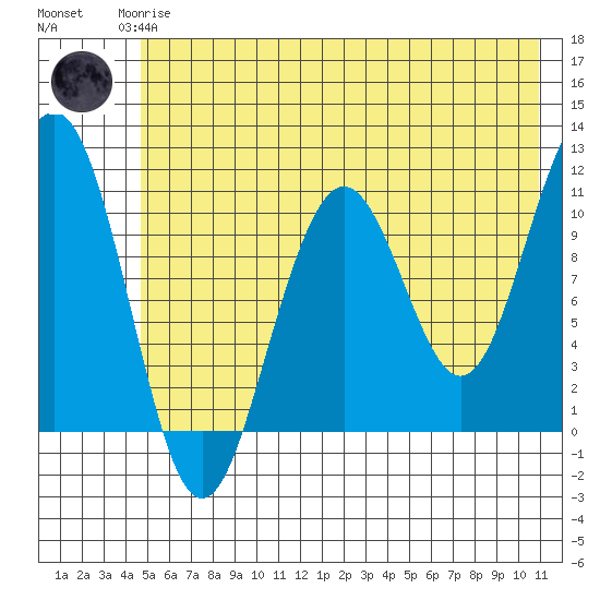 South Bay tide chart for Monday, May 26, 2025