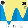South Bay tide chart for Monday, May 26, 2025