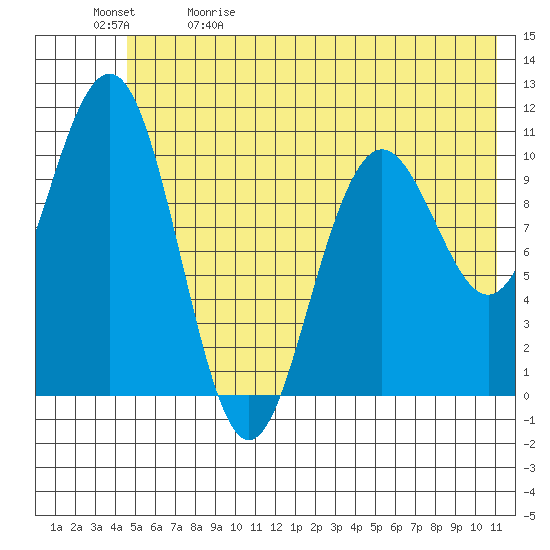 South Bay tide chart for Friday, May 30, 2025