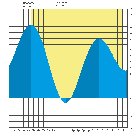 South Bay tide chart for Saturday, May 31, 2025