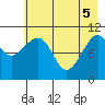 South Bay tide chart for Monday, May 5, 2025