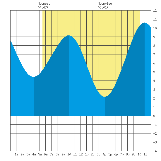 South Bay tide chart for Tuesday, May 6, 2025