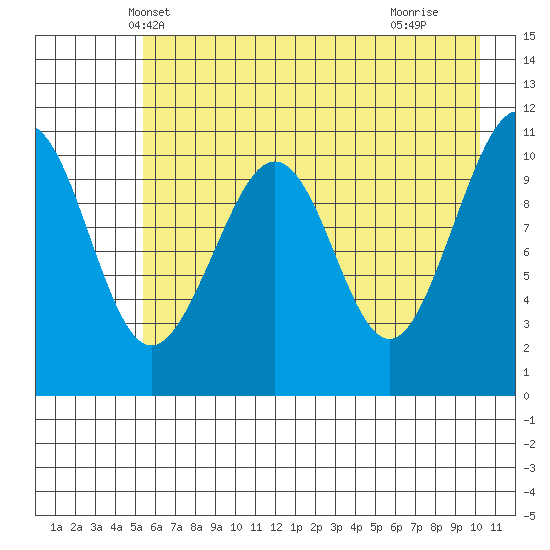 South Bay tide chart for Thursday, May 8, 2025