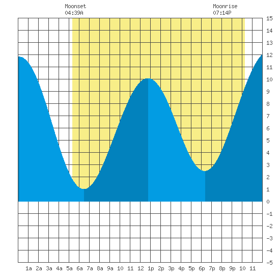 South Bay tide chart for Friday, May 9, 2025