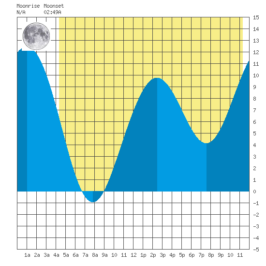 South Bay tide chart for Tuesday, June 10, 2025