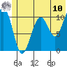 South Bay tide chart for Tuesday, June 10, 2025