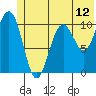 South Bay tide chart for Thursday, June 12, 2025