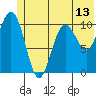 South Bay tide chart for Friday, June 13, 2025