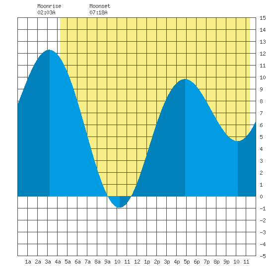 South Bay tide chart for Saturday, June 14, 2025