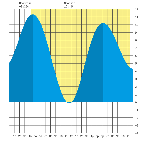 South Bay tide chart for Monday, June 16, 2025