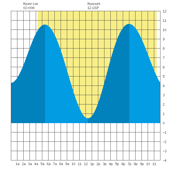 South Bay tide chart for Tuesday, June 17, 2025