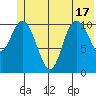 South Bay tide chart for Tuesday, June 17, 2025