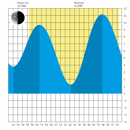 South Bay tide chart for Wednesday, June 18, 2025