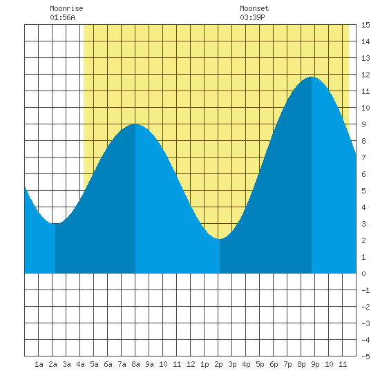 South Bay tide chart for Thursday, June 19, 2025
