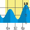 South Bay tide chart for Thursday, June 19, 2025