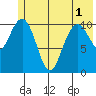 South Bay tide chart for Sunday, June 1, 2025