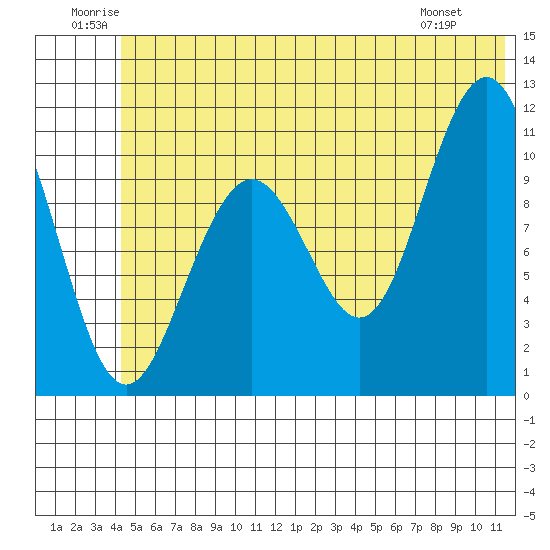 South Bay tide chart for Saturday, June 21, 2025