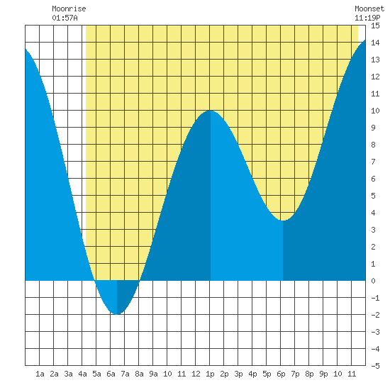 South Bay tide chart for Monday, June 23, 2025
