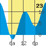 South Bay tide chart for Monday, June 23, 2025