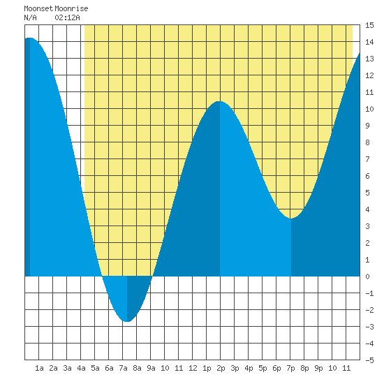 South Bay tide chart for Tuesday, June 24, 2025