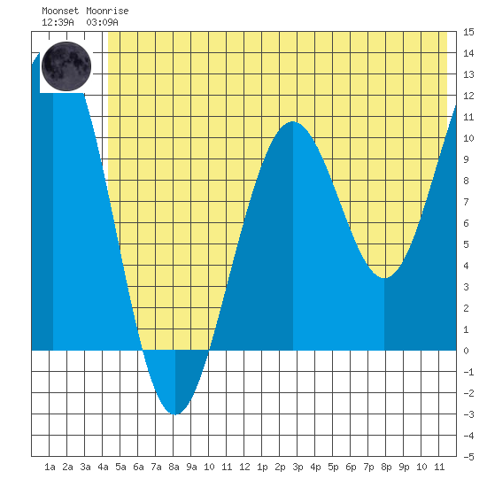 South Bay tide chart for Wednesday, June 25, 2025