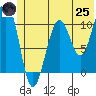 South Bay tide chart for Wednesday, June 25, 2025