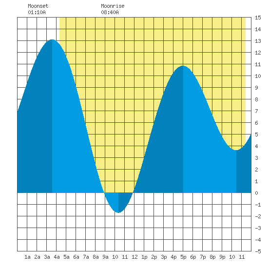 South Bay tide chart for Saturday, June 28, 2025