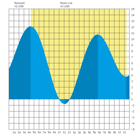 South Bay tide chart for Sunday, June 29, 2025