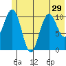 South Bay tide chart for Sunday, June 29, 2025