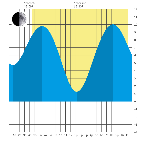 South Bay tide chart for Monday, June 2, 2025