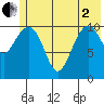 South Bay tide chart for Monday, June 2, 2025