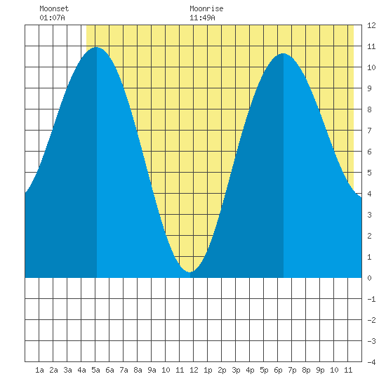 South Bay tide chart for Monday, June 30, 2025