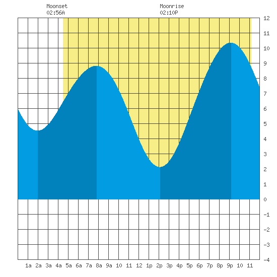 South Bay tide chart for Tuesday, June 3, 2025
