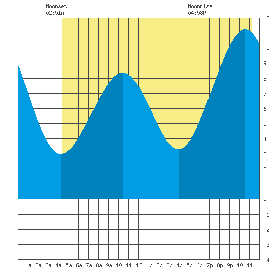South Bay tide chart for Thursday, June 5, 2025
