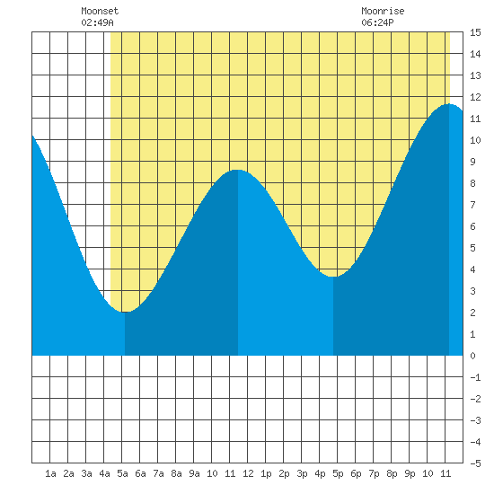 South Bay tide chart for Friday, June 6, 2025