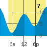South Bay tide chart for Saturday, June 7, 2025