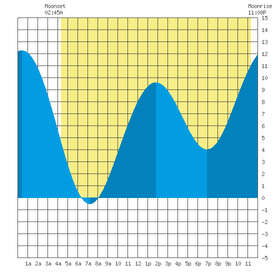 South Bay tide chart for Monday, June 9, 2025