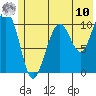 South Bay tide chart for Thursday, July 10, 2025