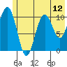 South Bay tide chart for Saturday, July 12, 2025