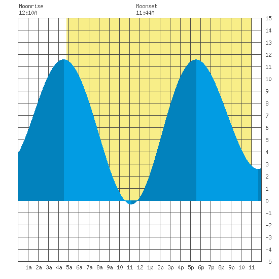 South Bay tide chart for Tuesday, July 15, 2025