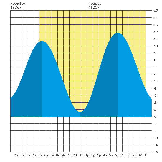 South Bay tide chart for Wednesday, July 16, 2025