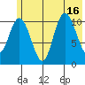 South Bay tide chart for Wednesday, July 16, 2025