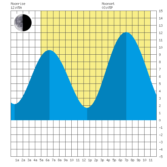 South Bay tide chart for Thursday, July 17, 2025