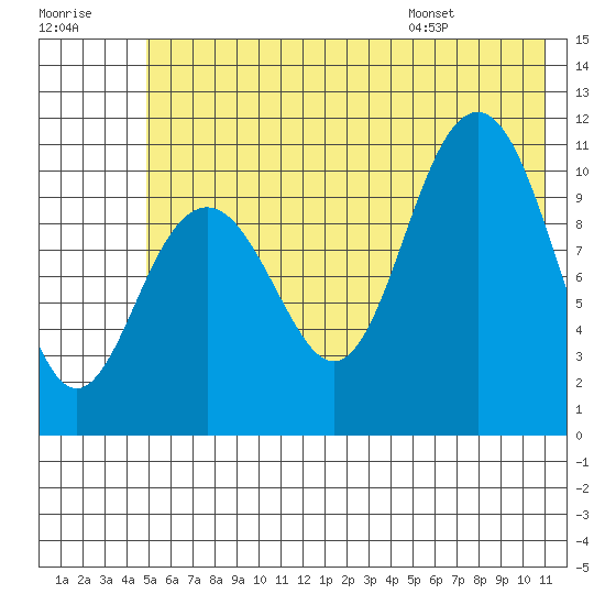 South Bay tide chart for Friday, July 18, 2025