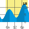 South Bay tide chart for Friday, July 18, 2025