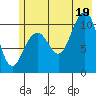 South Bay tide chart for Saturday, July 19, 2025