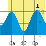 South Bay tide chart for Tuesday, July 1, 2025