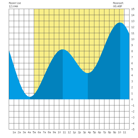 South Bay tide chart for Sunday, July 20, 2025