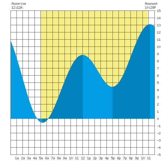 South Bay tide chart for Monday, July 21, 2025